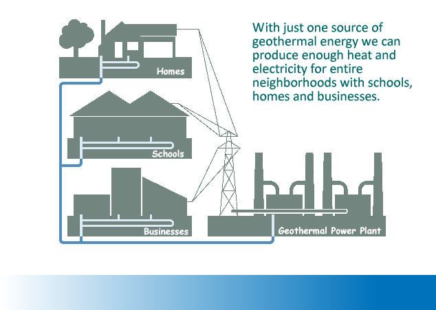 Geothermal Energy Generation
