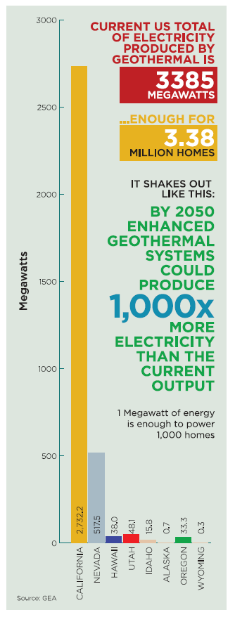 U.S. Geothermal Electricity Production